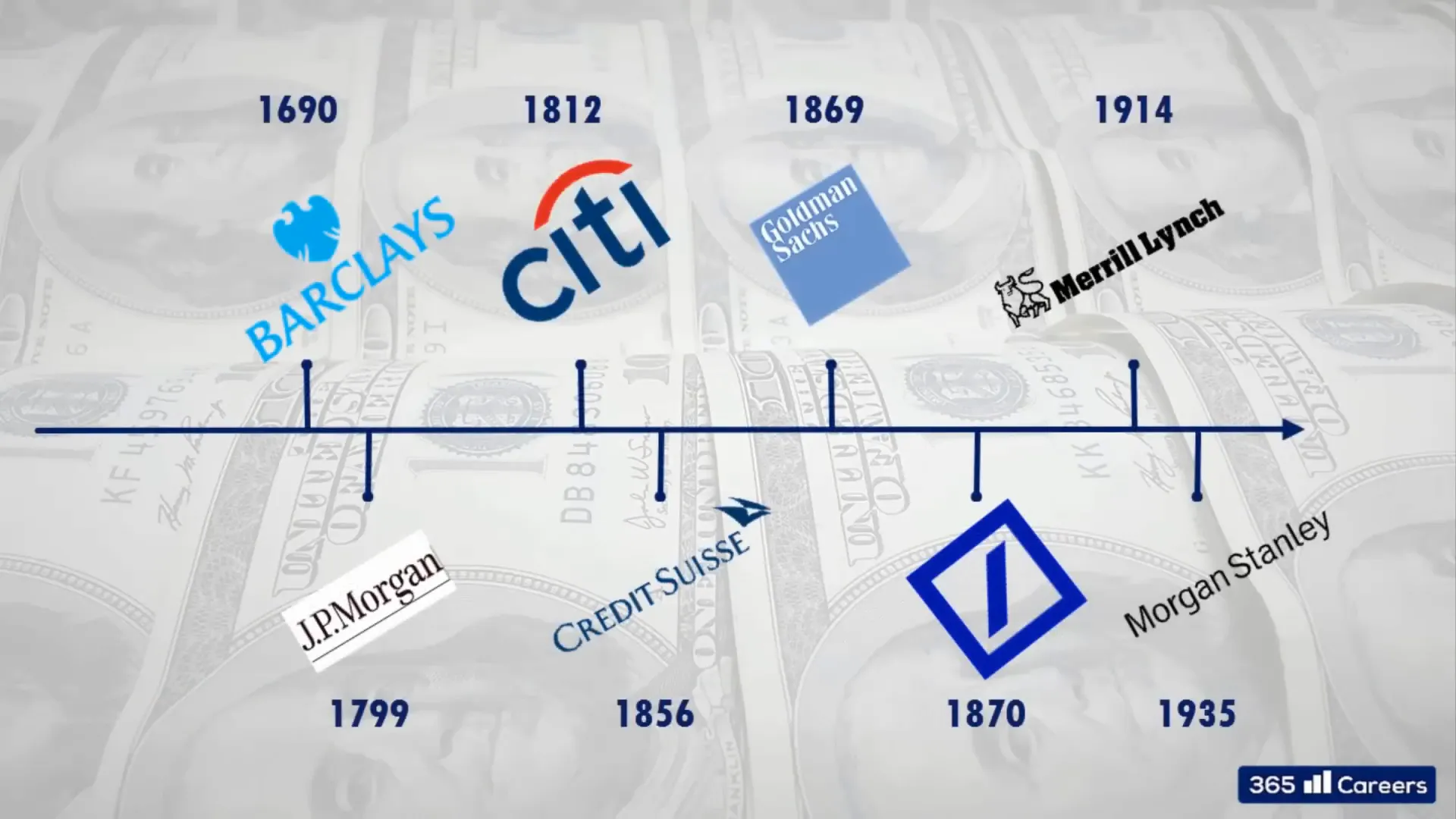 היסטוריה של בנקאות השקעות
