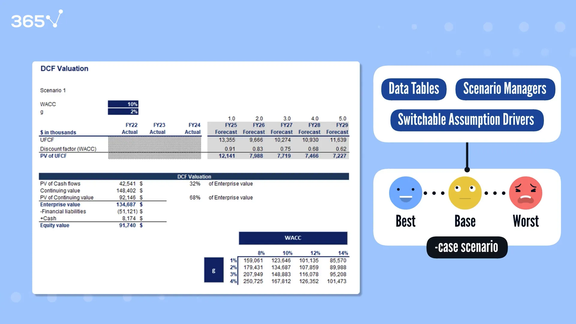 שיפוט רגישות במודל